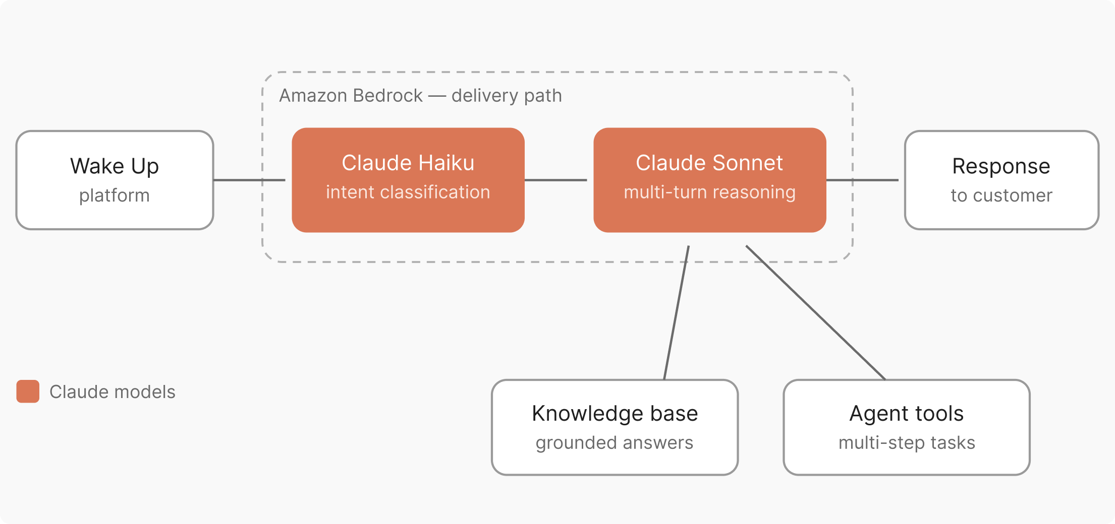 Wake Up Technology solution architecture