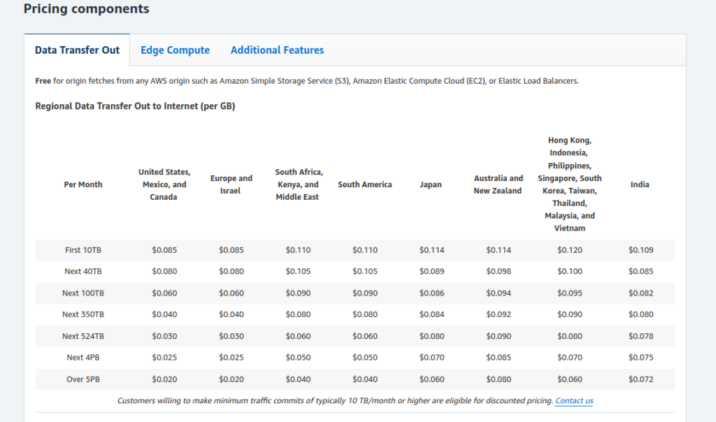 CloudFront Pricing
