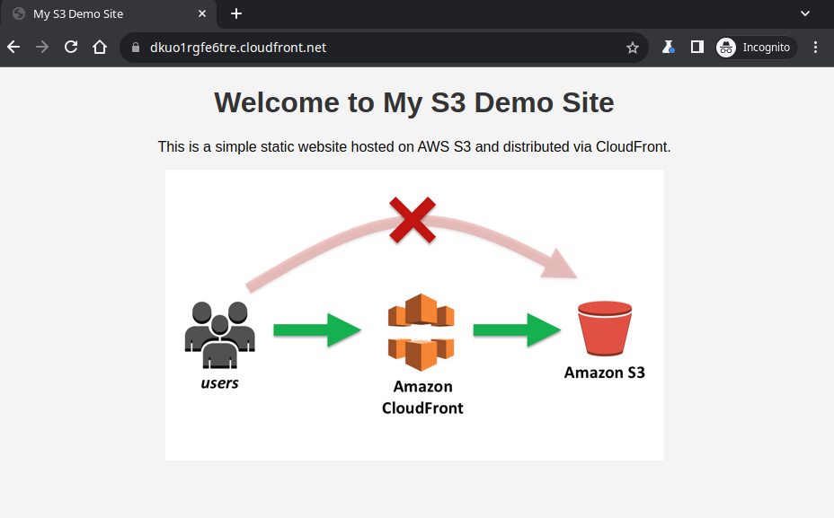 Accessing website through CloudFront