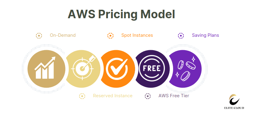 AWS Pricing Models