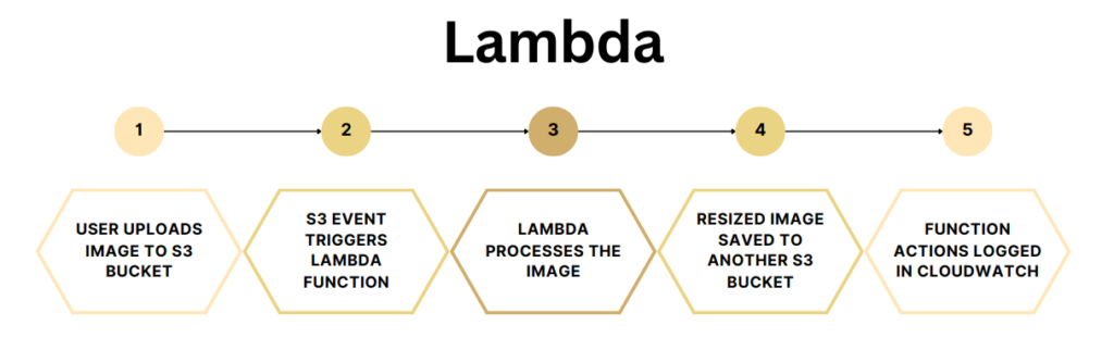AWS Lambda: How to Write and Deploy Functions?