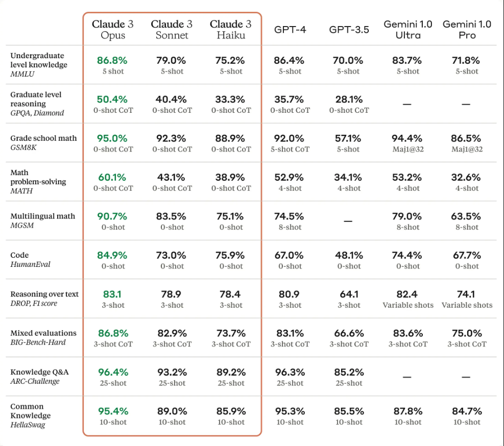 Claude 3 benchmark