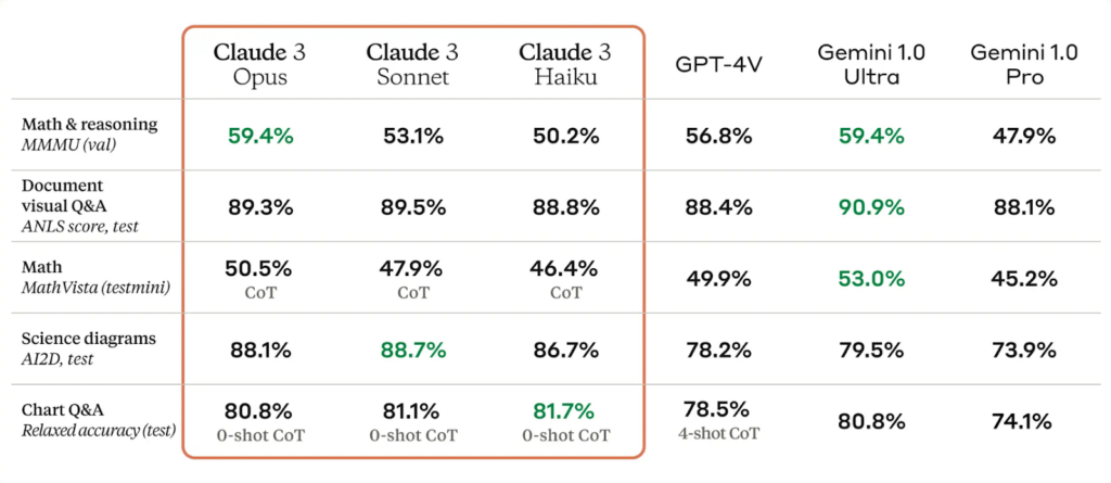 Claude 3 benchmark