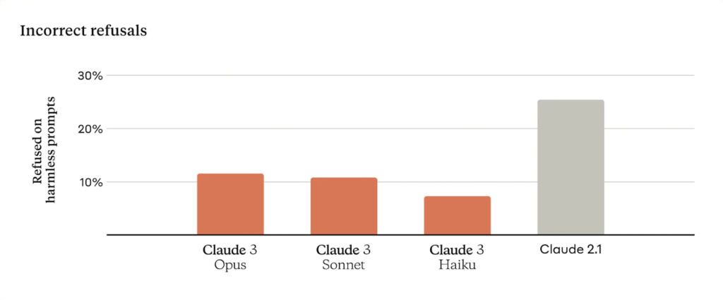 Claude 3 benchmark: Refused on harmless prompts