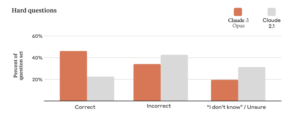 Claude 3 benchmark: hard questions