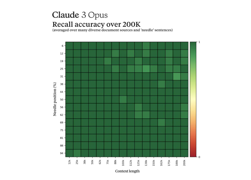 Claude 3 benchmark: Recall accuracy over 200k