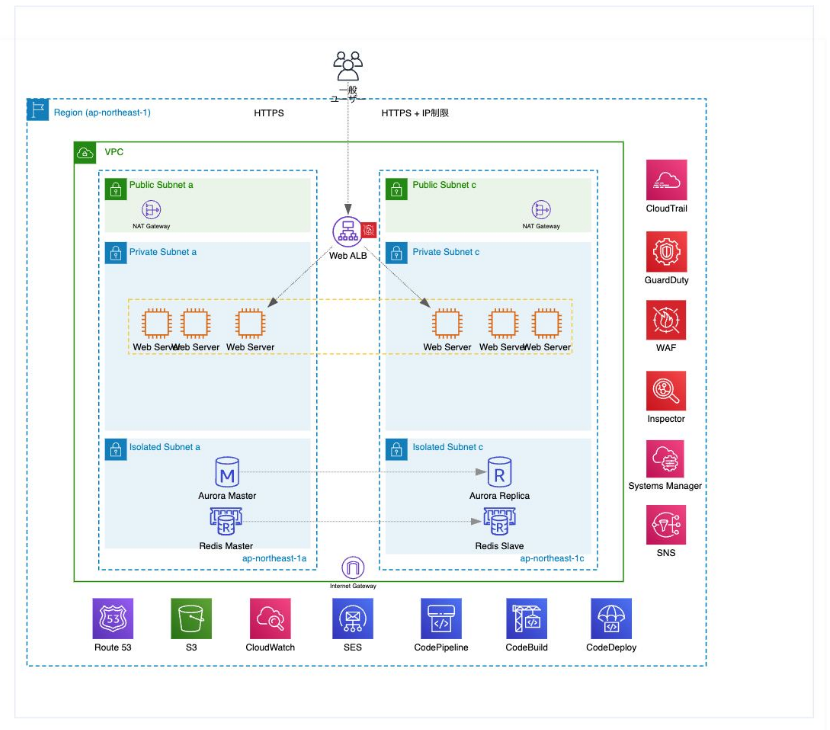 EFJ Cloud AWS architecture designed by Elite Cloud Team
