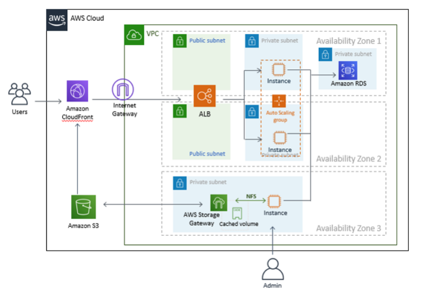 Digimart's AWS architecture designed by Elite Cloud Team