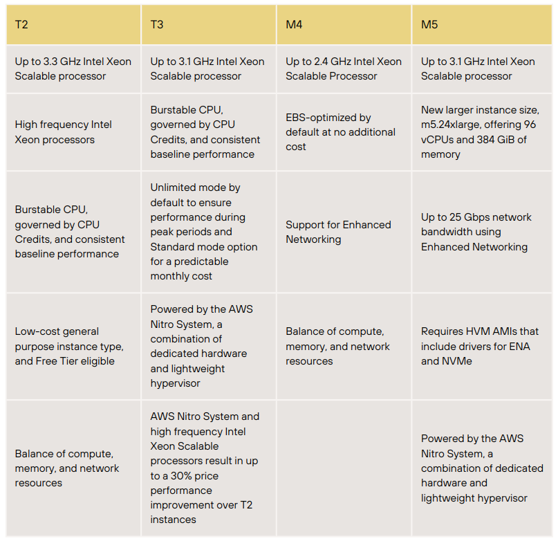 General Purpose Instances, EC2 Instance Type