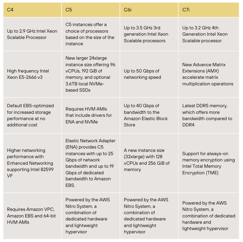 Compute Optimized Instances