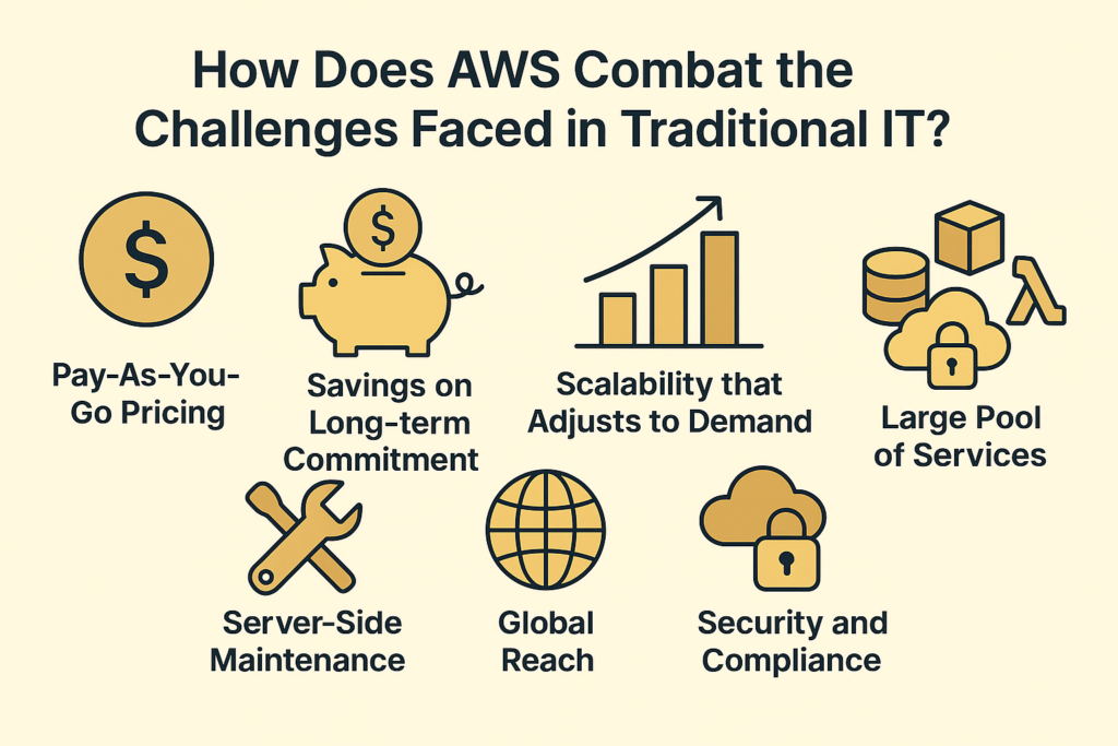How Does AWS Combat the challenges faced in Traditional IT?