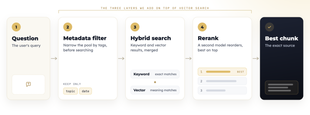 RAG Retrieval Quality improve