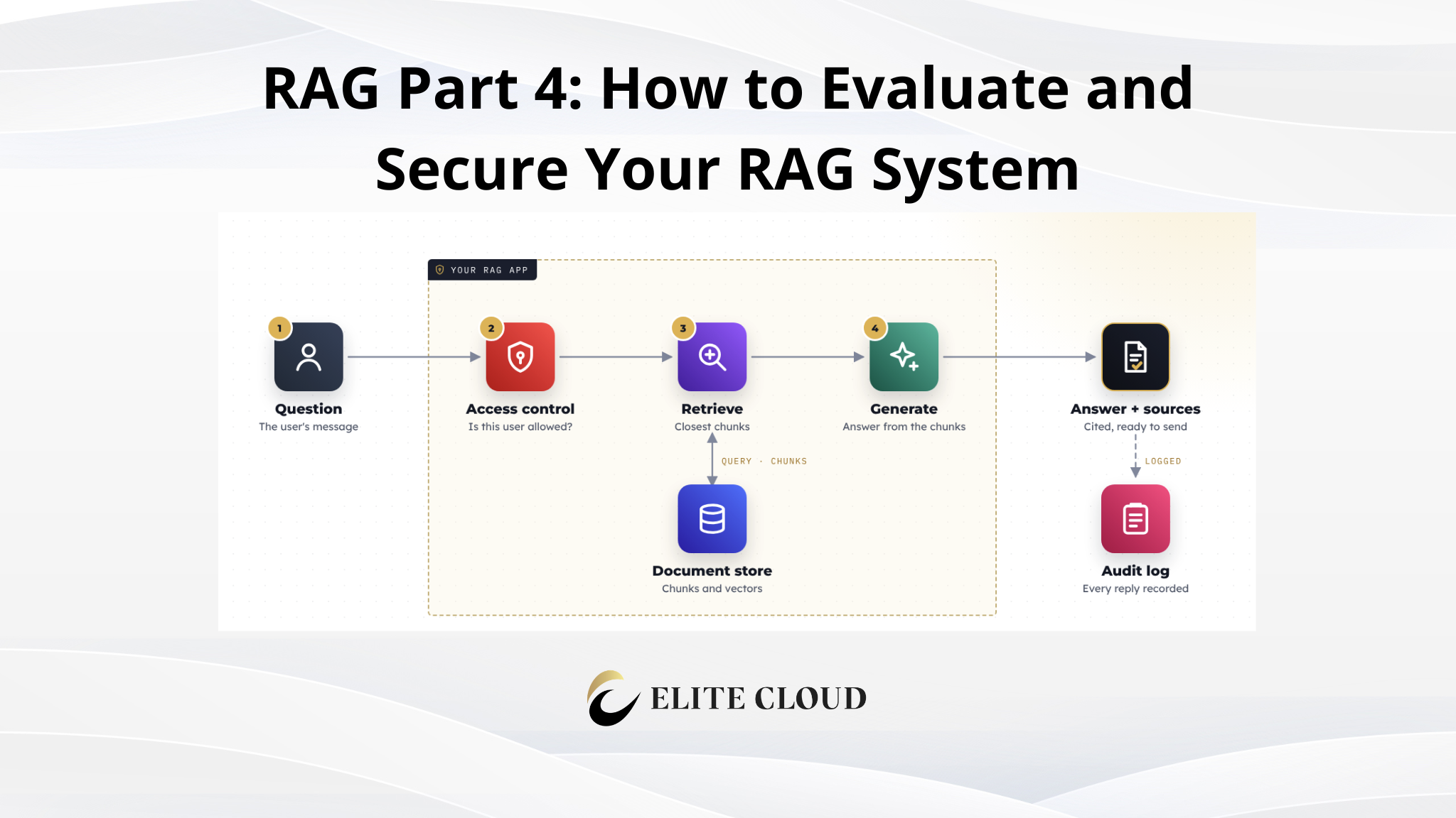 RAG Part 4: How to Evaluate and Secure Your RAG System