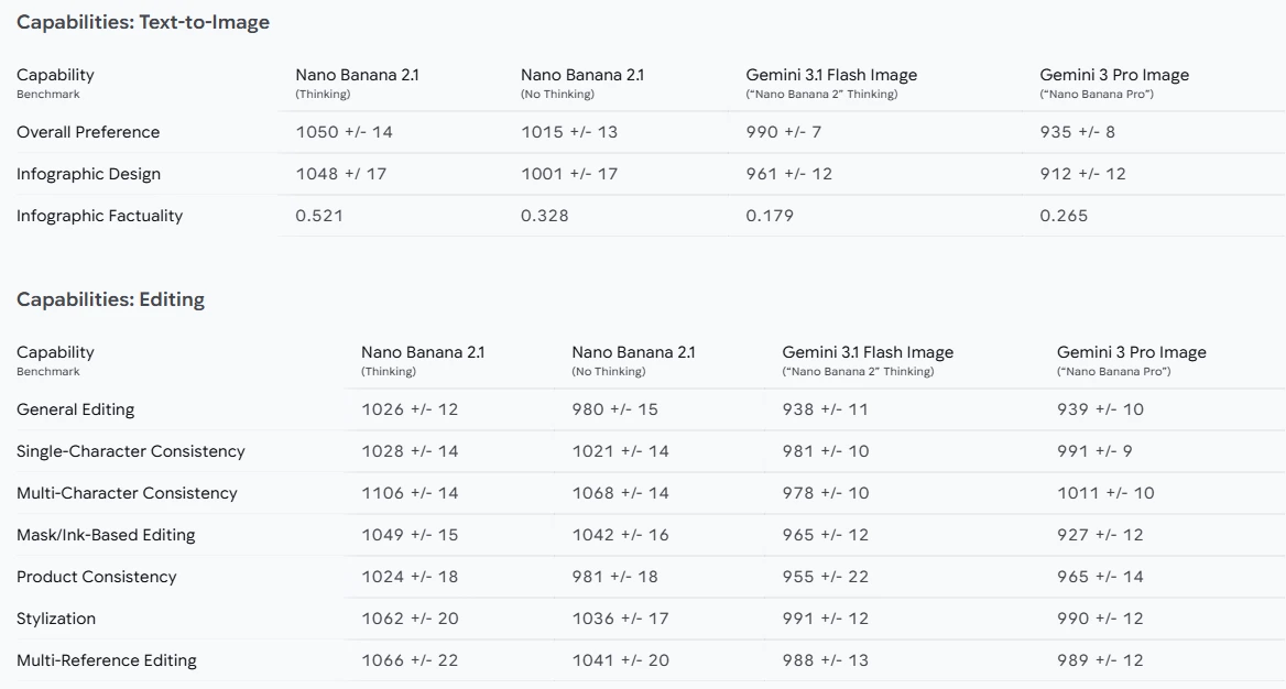 Google DeepMind Nano Banana 2.1 模型卡的官方評測表